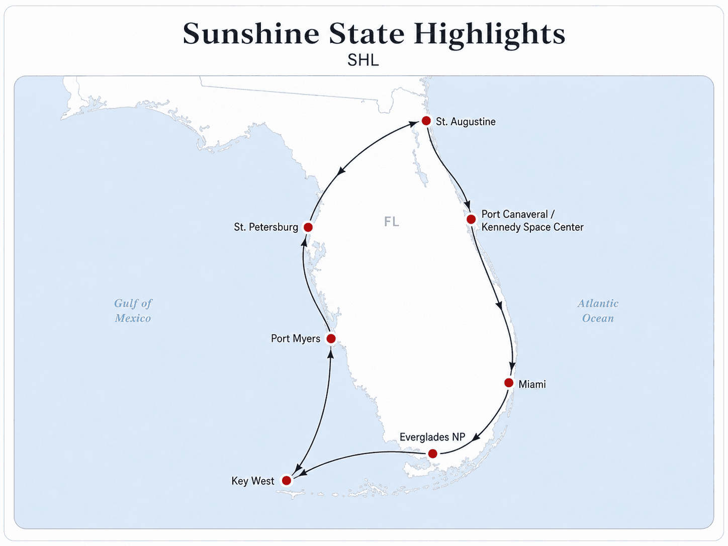 ChatGPT Image 11. Juli 2026, 09_30_23 Routenkarte Sunshine State Highlights durch Florida mit Miami, Key West, Everglades und St. Augustine